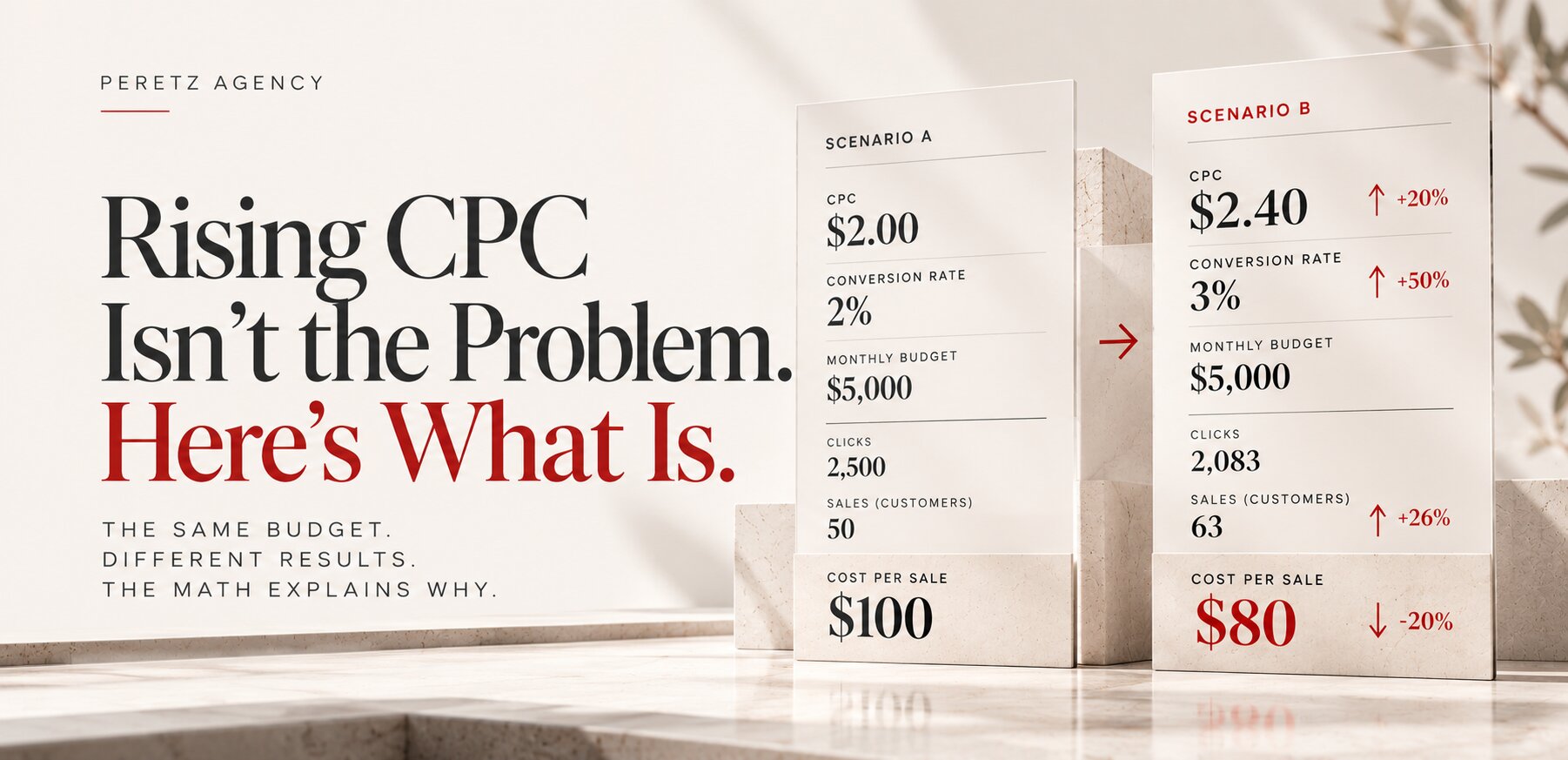 A rising cost-per-click chart next to a falling cost-per-sale line, cover of a Peretz article on the economics of paid advertising