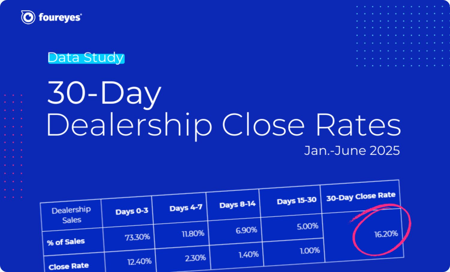 Foureyes graphic 30-Day Dealership Close Rates, January to June 2025: share of sales and close rate by days since the lead