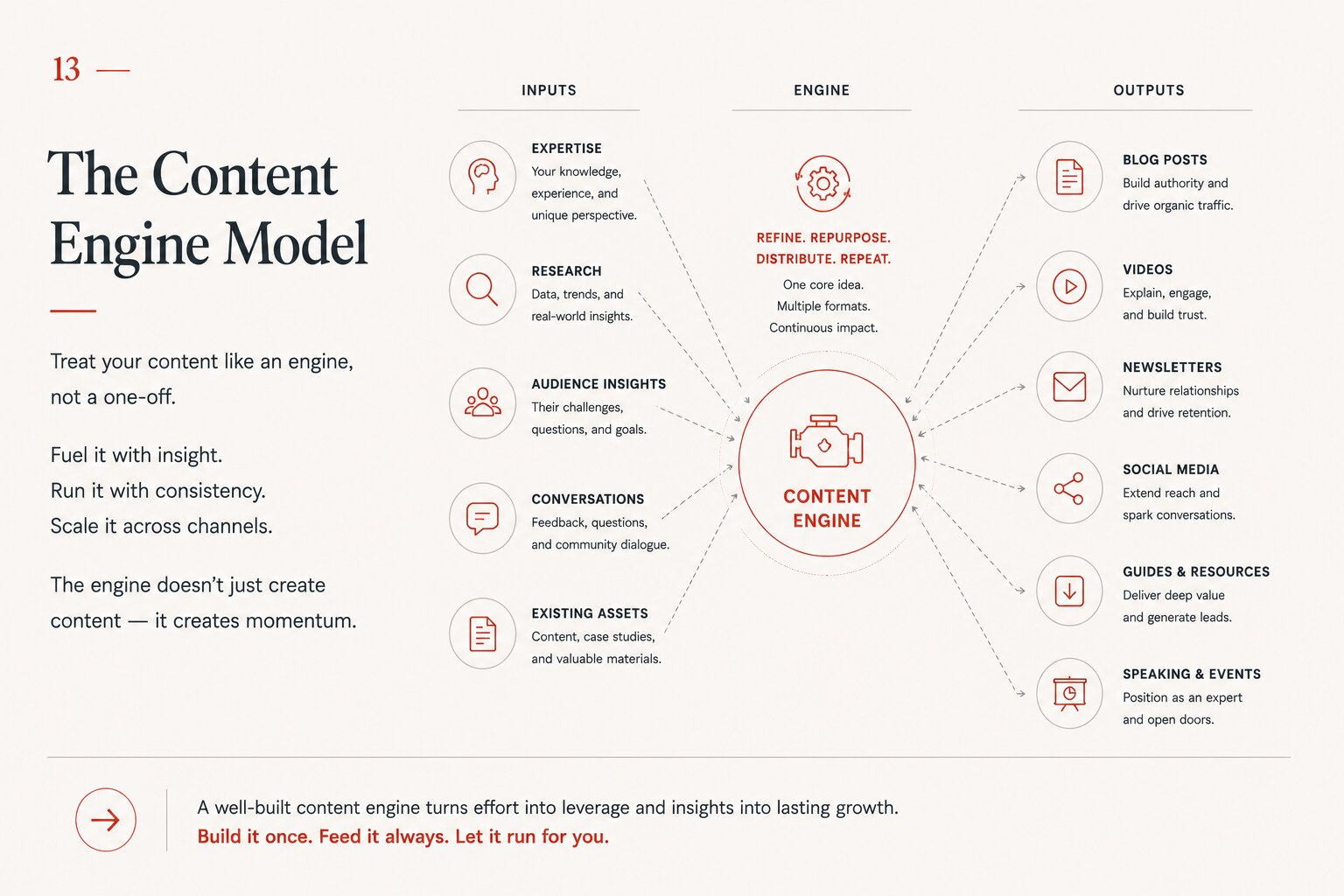 График AI-Powered Content Advantage
