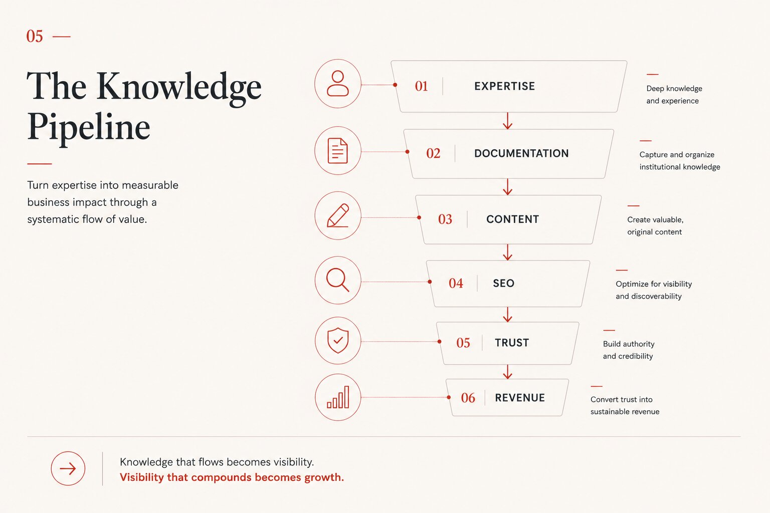 Диаграмма Knowledge Pipeline