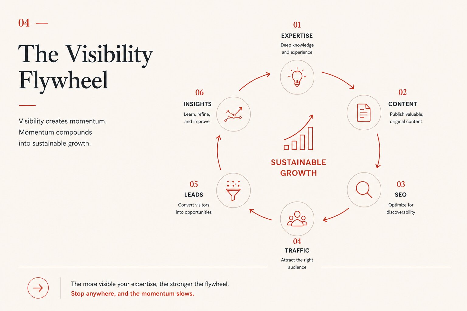 Диаграмма Visibility Flywheel