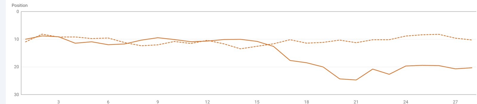 Average position of peretz.agency in Google Search Console: the last 28 days as a solid line and the previous 28 days dashed, with clicks and impressions hidden